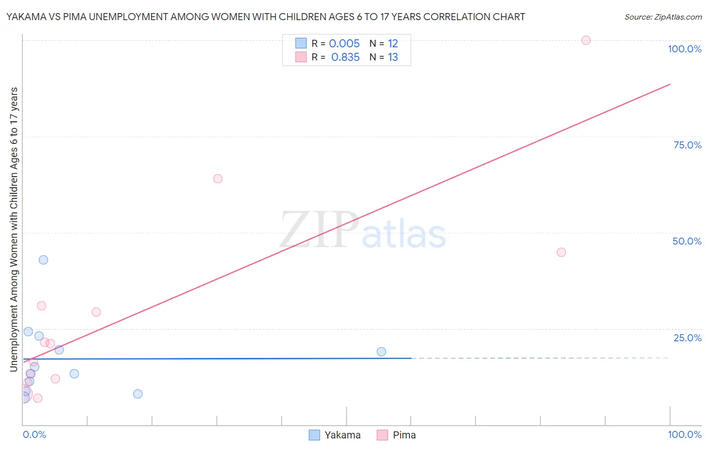 Yakama vs Pima Unemployment Among Women with Children Ages 6 to 17 years