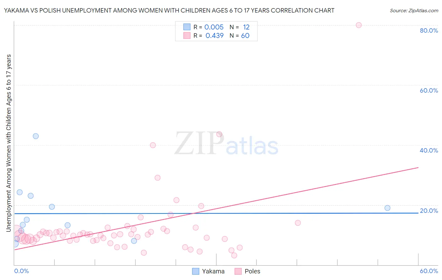 Yakama vs Polish Unemployment Among Women with Children Ages 6 to 17 years