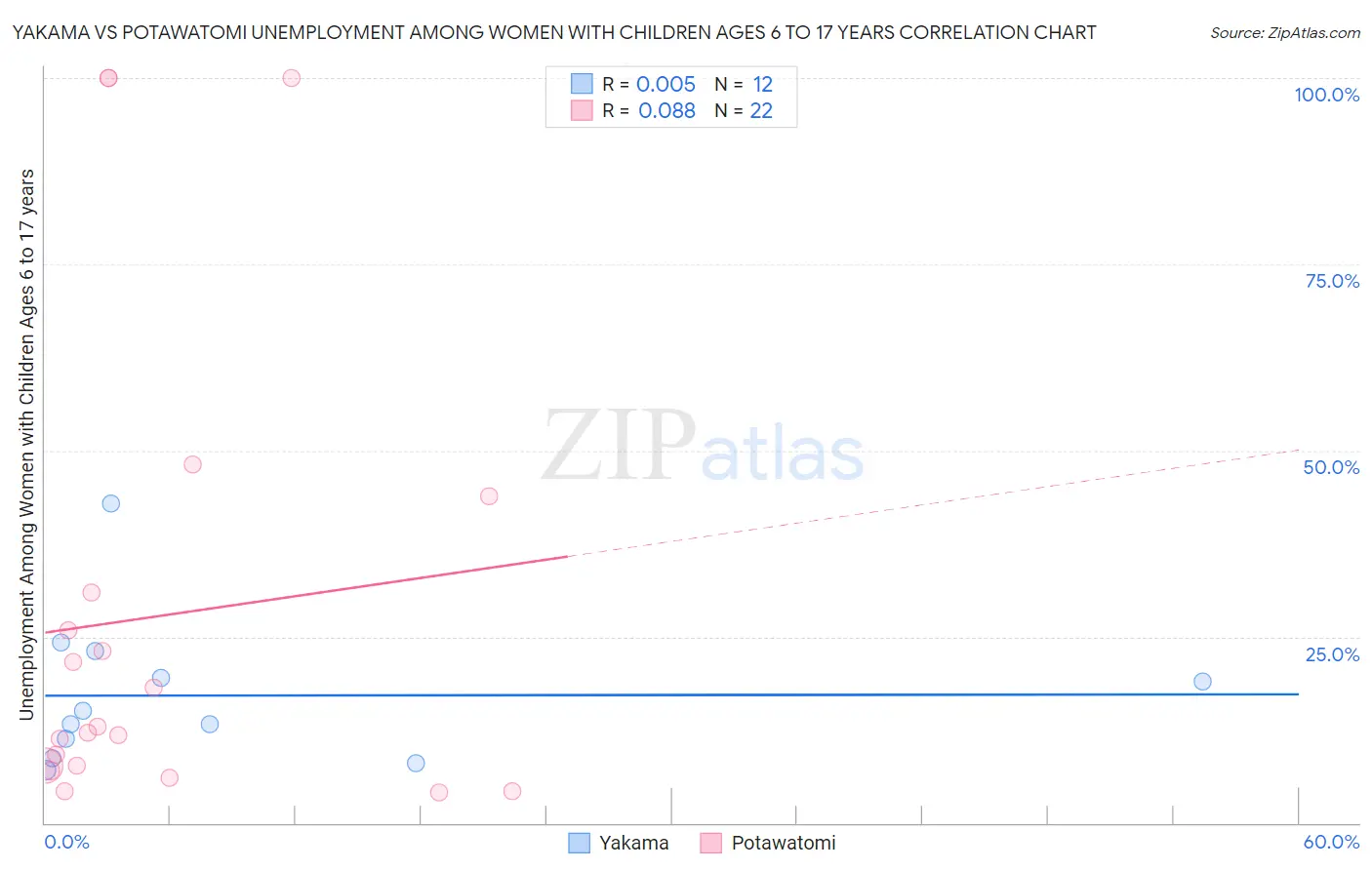 Yakama vs Potawatomi Unemployment Among Women with Children Ages 6 to 17 years