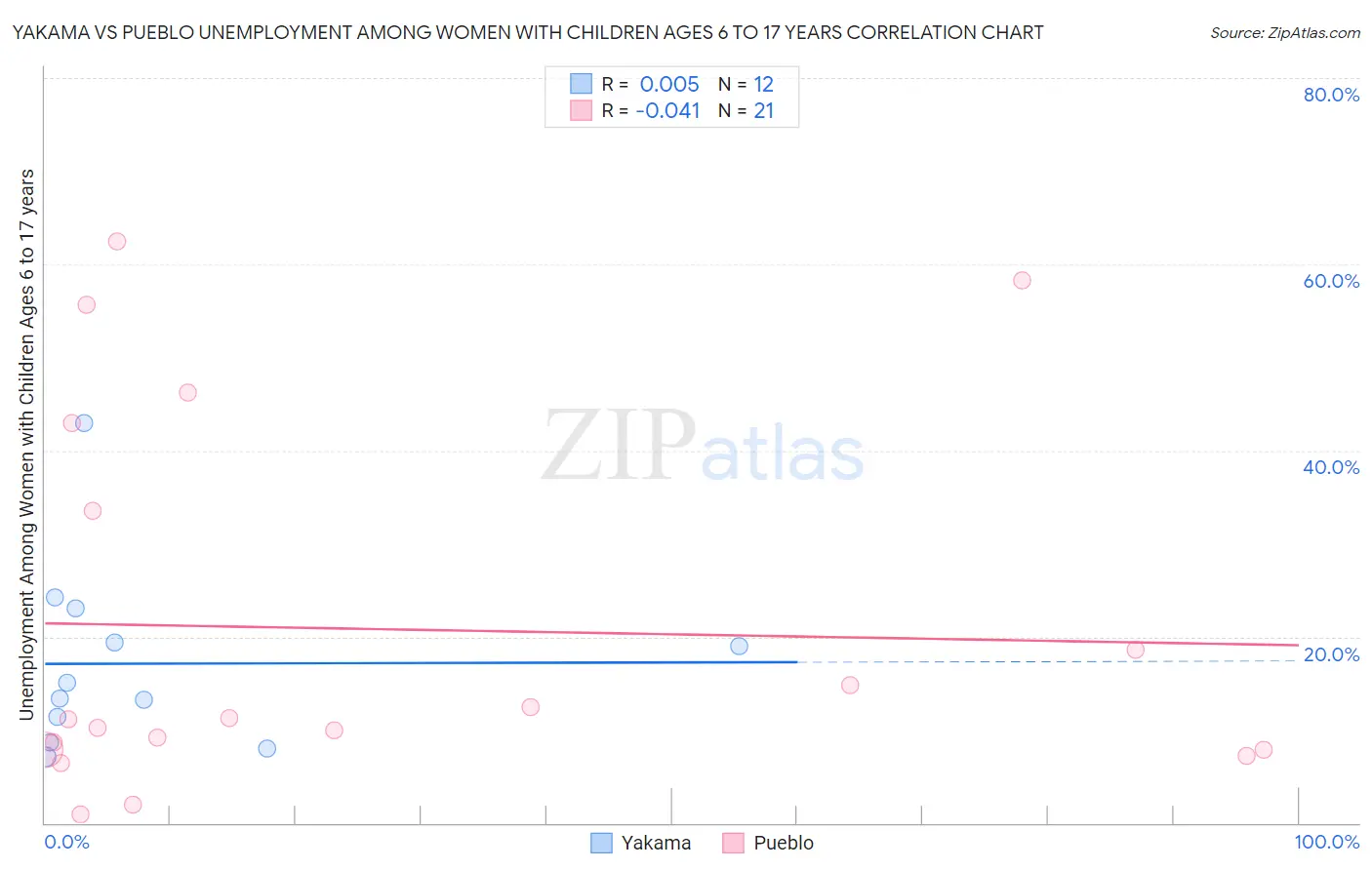 Yakama vs Pueblo Unemployment Among Women with Children Ages 6 to 17 years