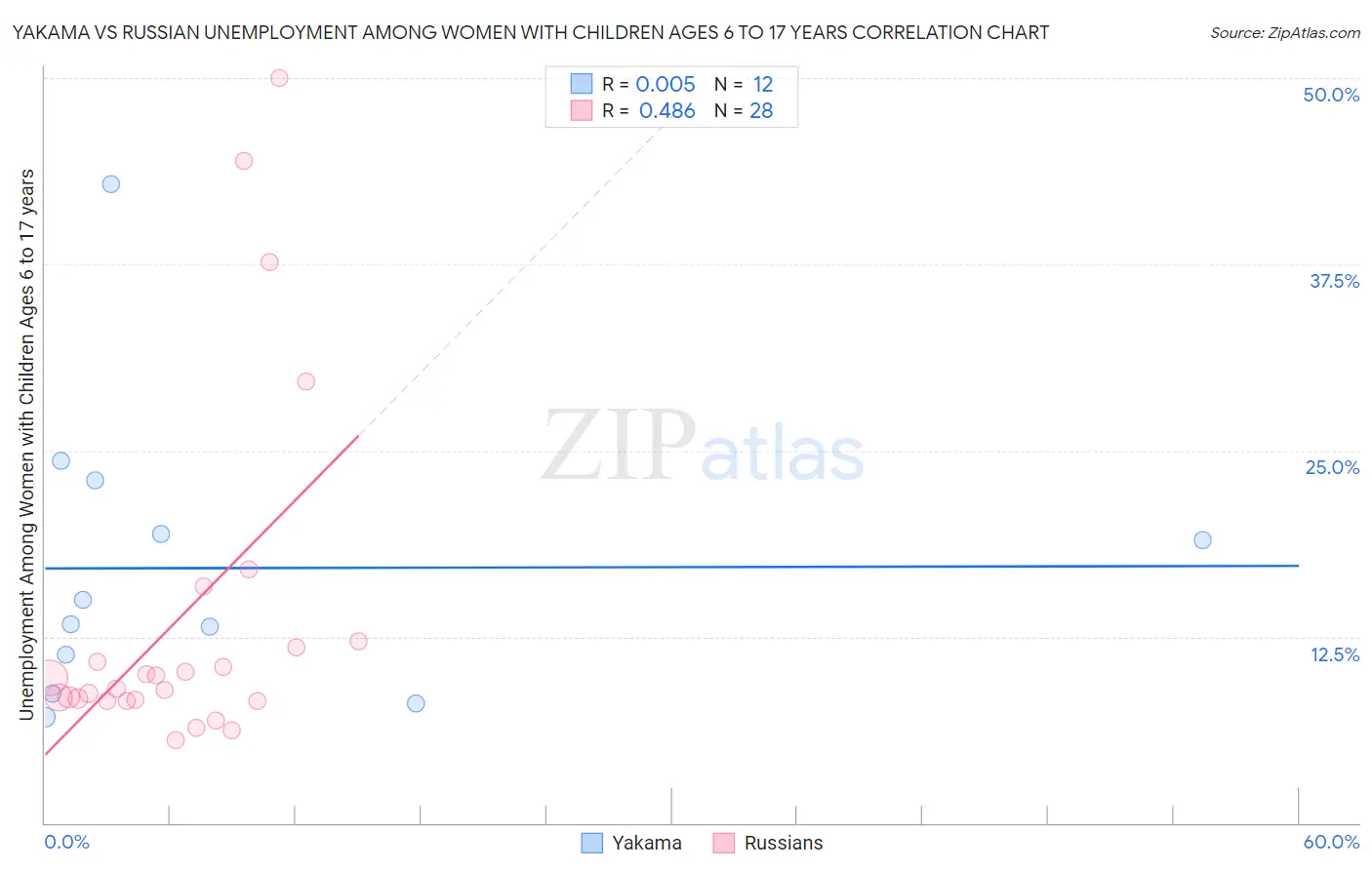Yakama vs Russian Unemployment Among Women with Children Ages 6 to 17 years