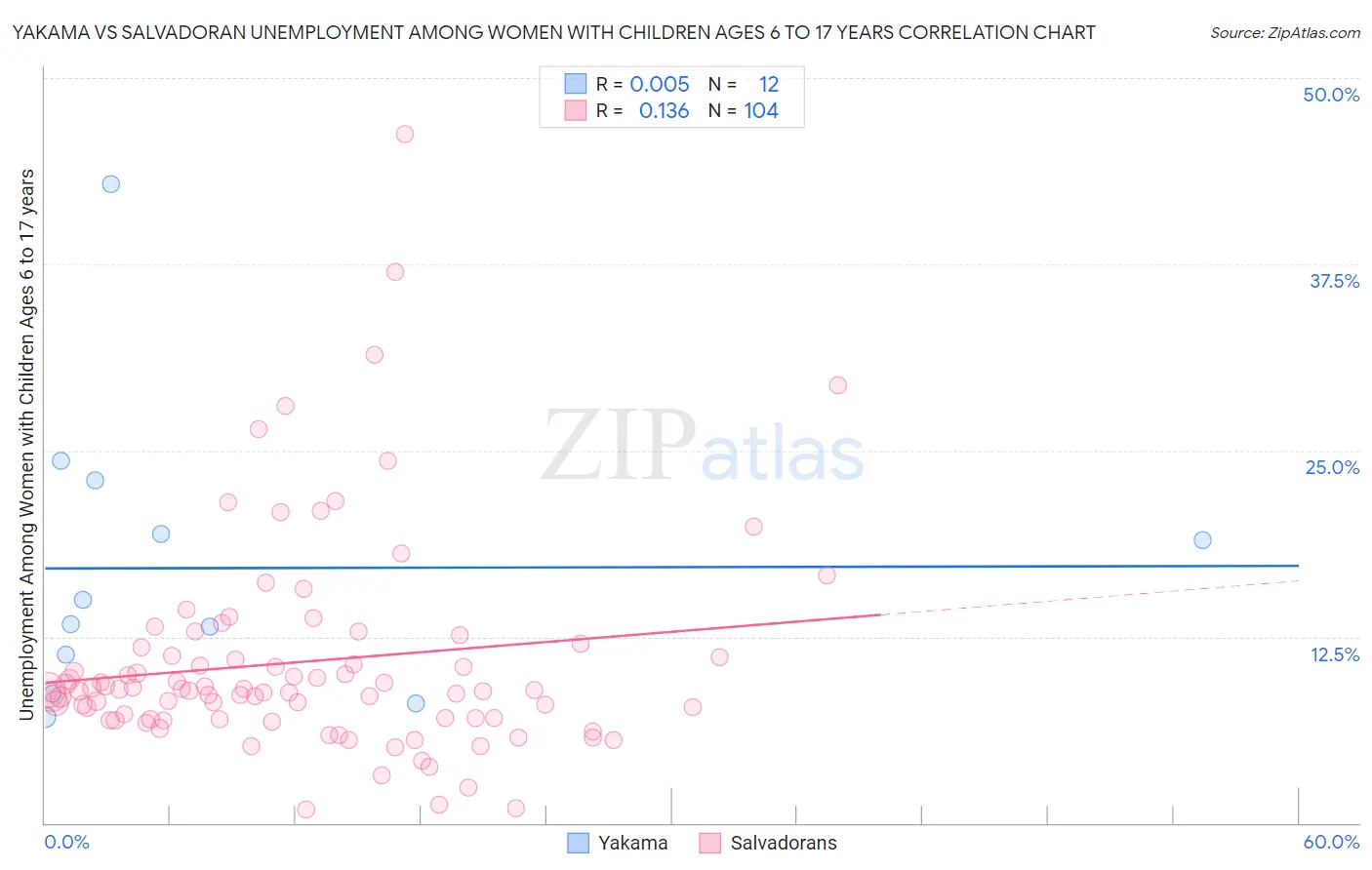 Yakama vs Salvadoran Unemployment Among Women with Children Ages 6 to 17 years