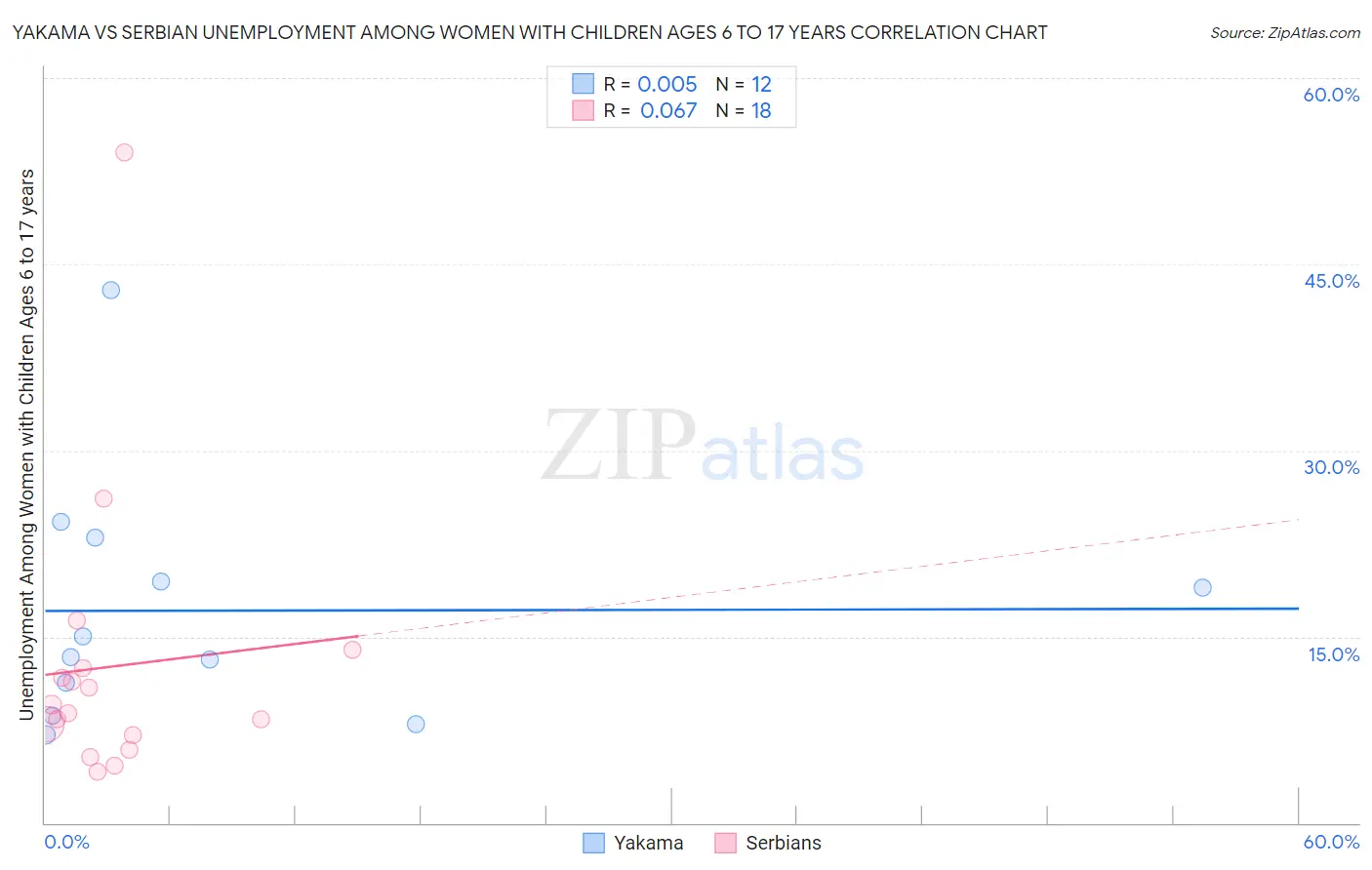 Yakama vs Serbian Unemployment Among Women with Children Ages 6 to 17 years