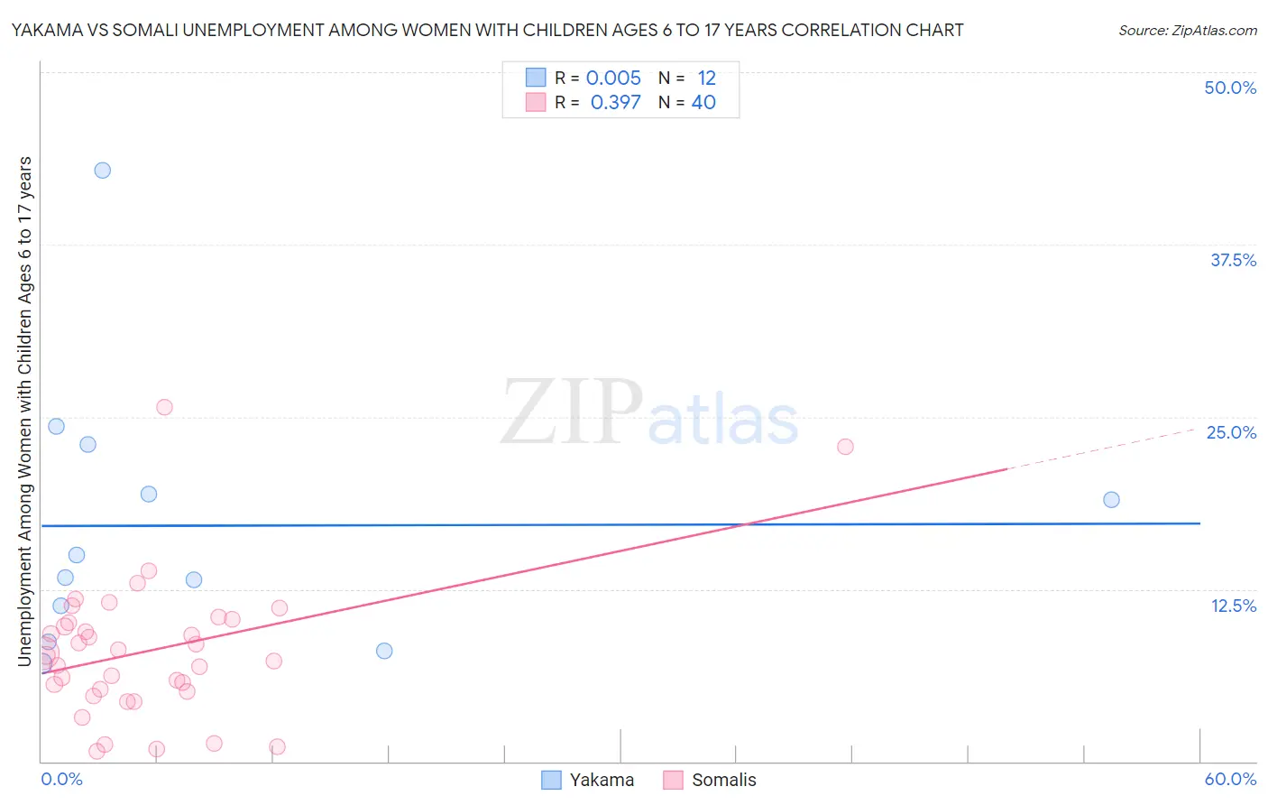 Yakama vs Somali Unemployment Among Women with Children Ages 6 to 17 years