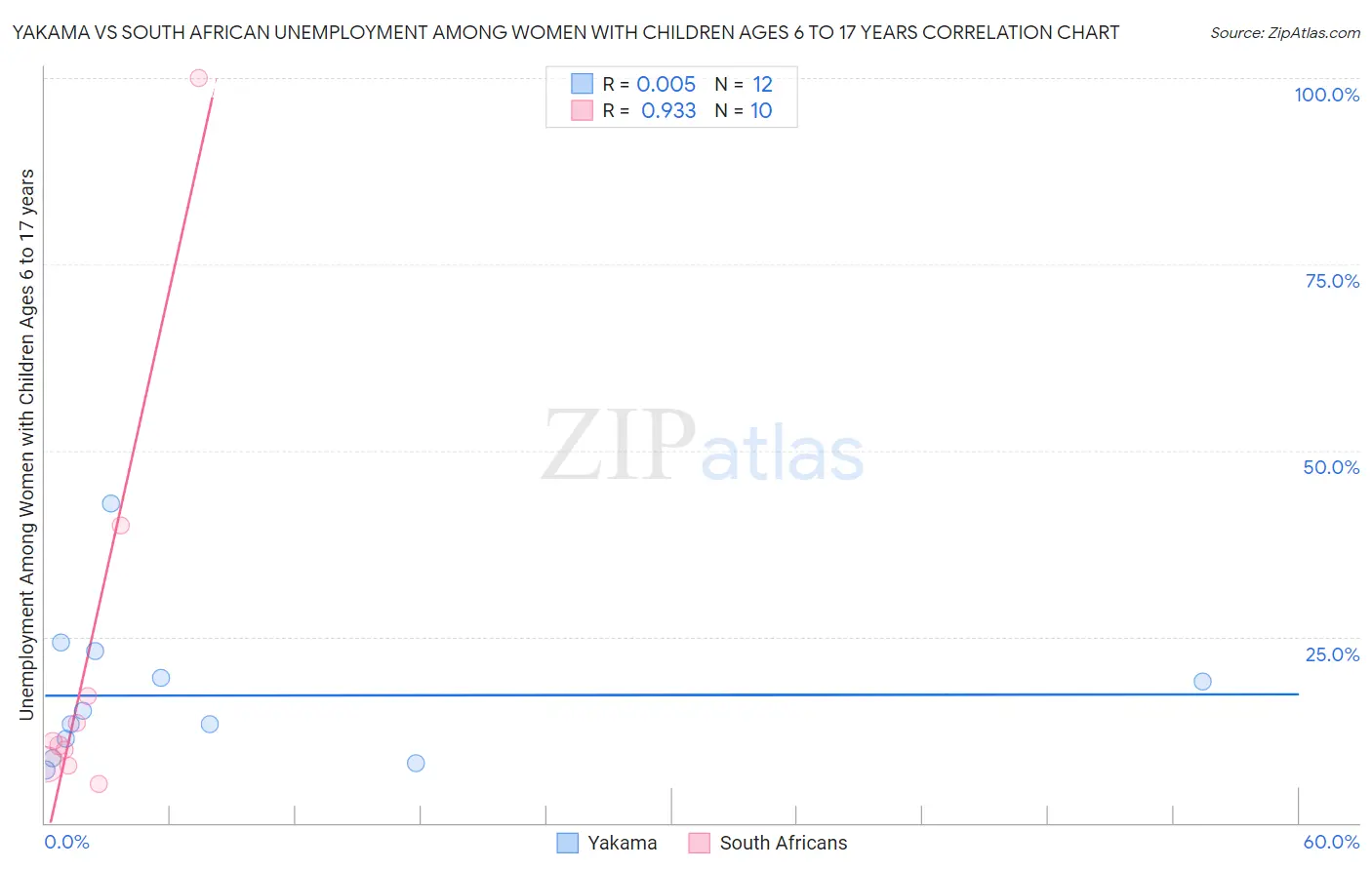 Yakama vs South African Unemployment Among Women with Children Ages 6 to 17 years