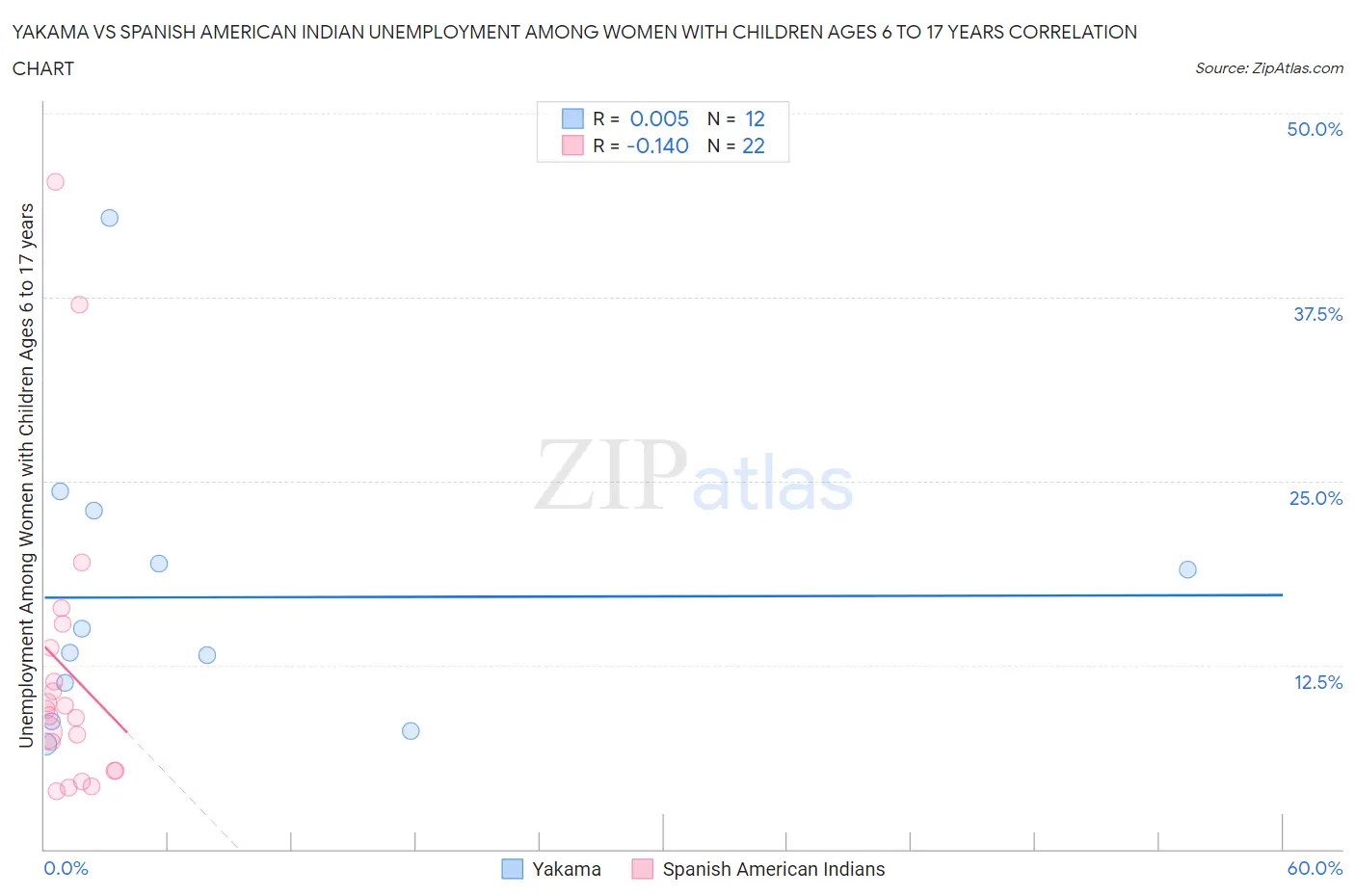 Yakama vs Spanish American Indian Unemployment Among Women with Children Ages 6 to 17 years