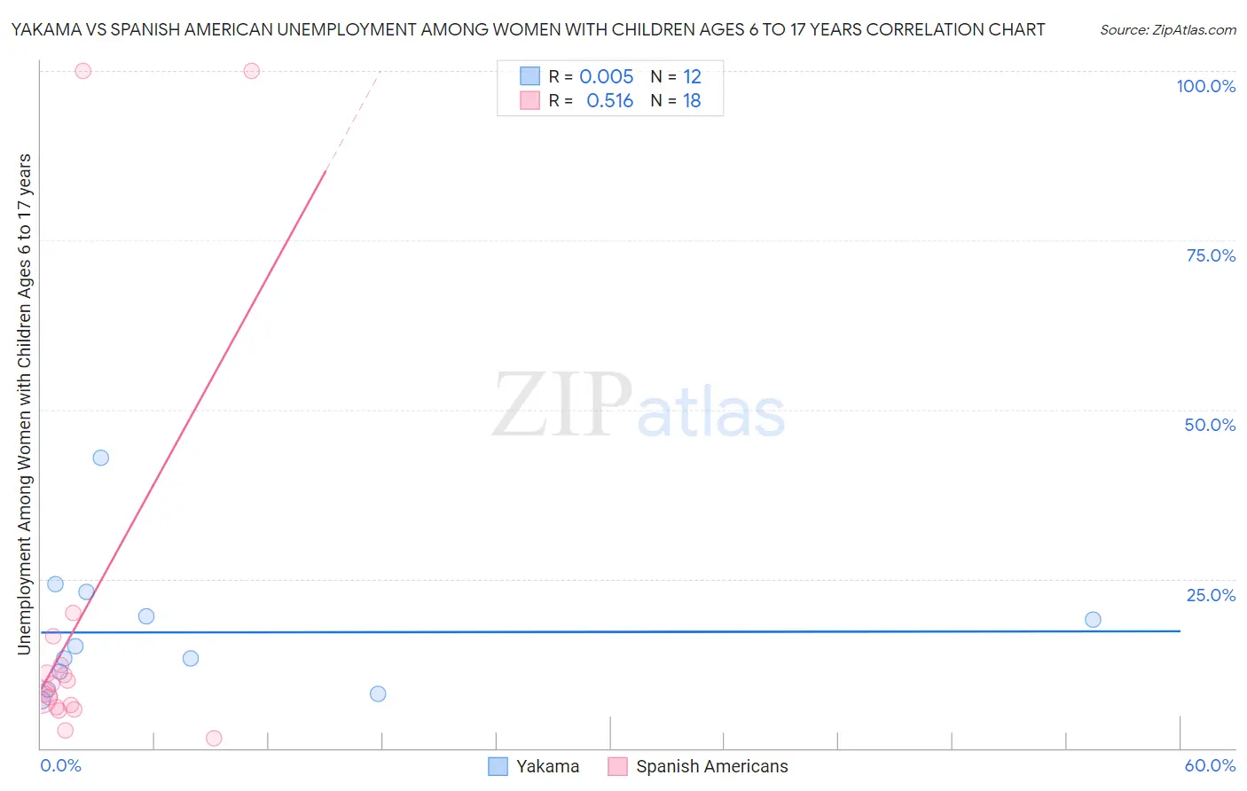 Yakama vs Spanish American Unemployment Among Women with Children Ages 6 to 17 years