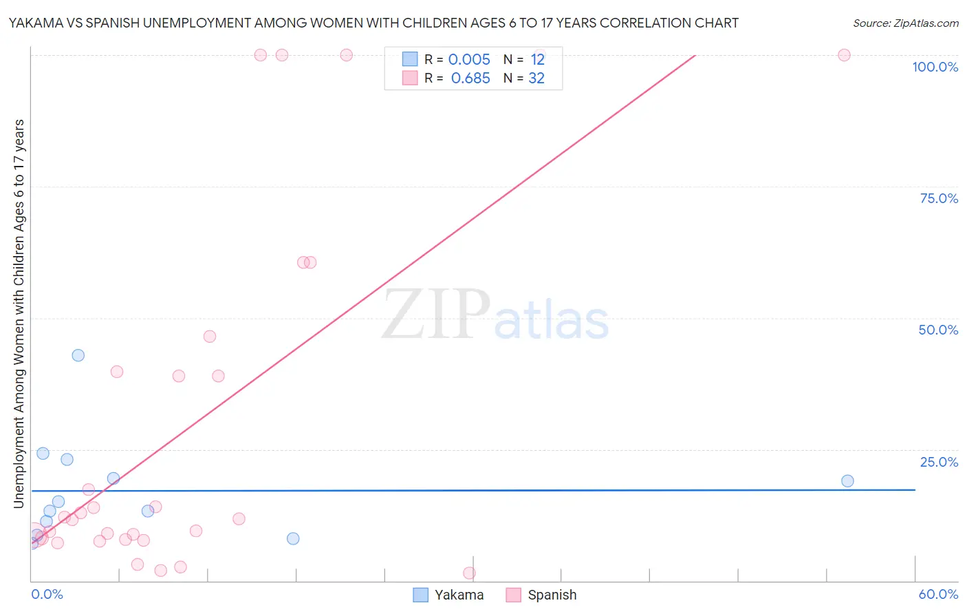 Yakama vs Spanish Unemployment Among Women with Children Ages 6 to 17 years