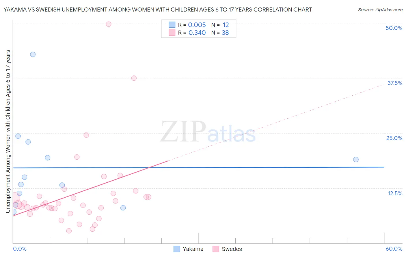 Yakama vs Swedish Unemployment Among Women with Children Ages 6 to 17 years