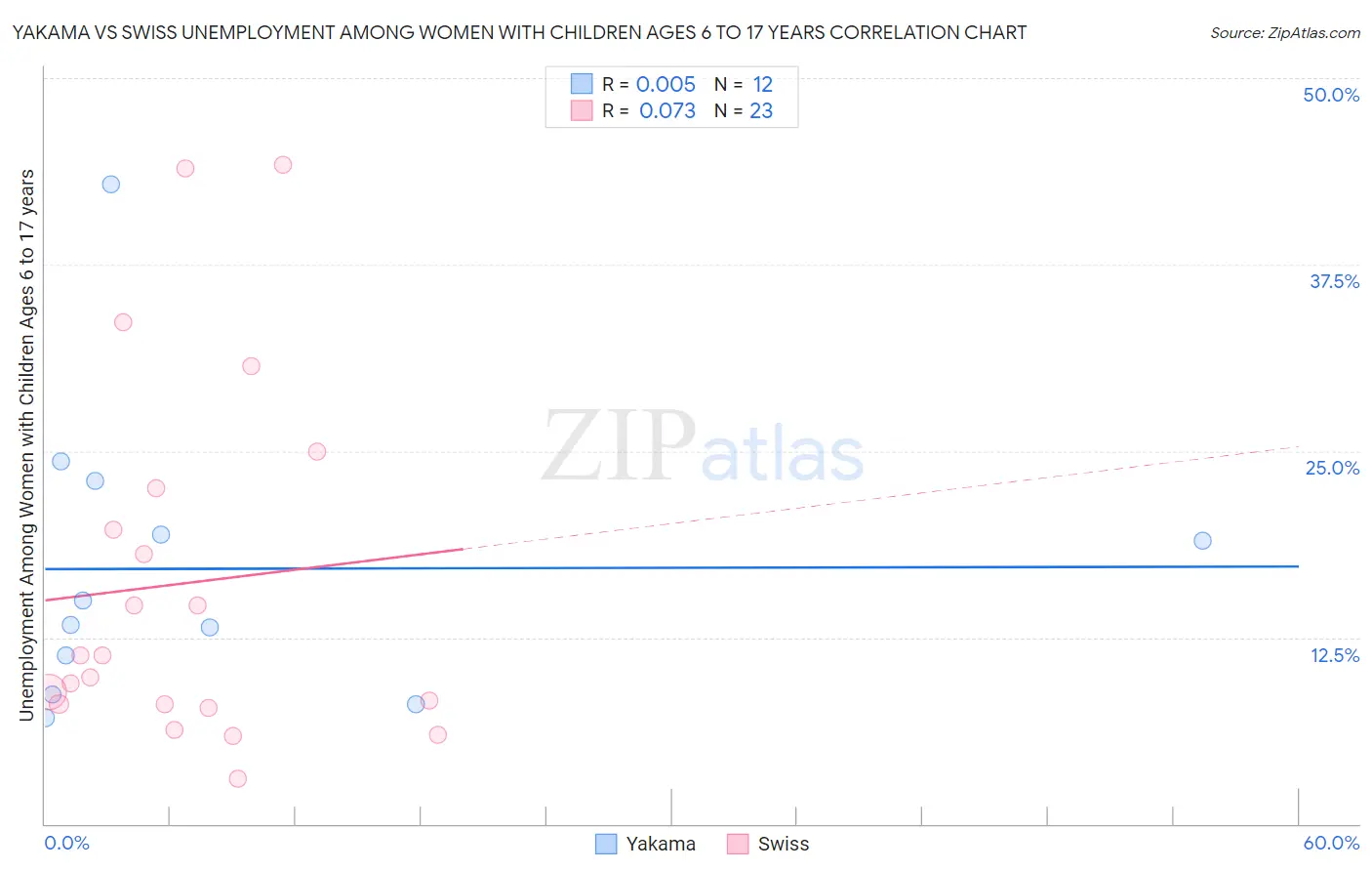 Yakama vs Swiss Unemployment Among Women with Children Ages 6 to 17 years