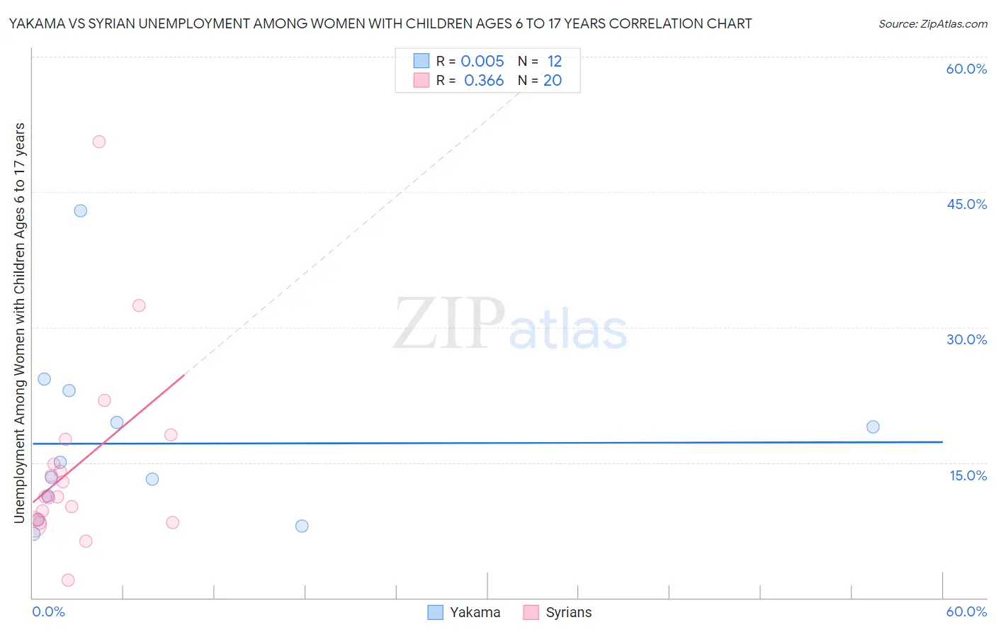 Yakama vs Syrian Unemployment Among Women with Children Ages 6 to 17 years