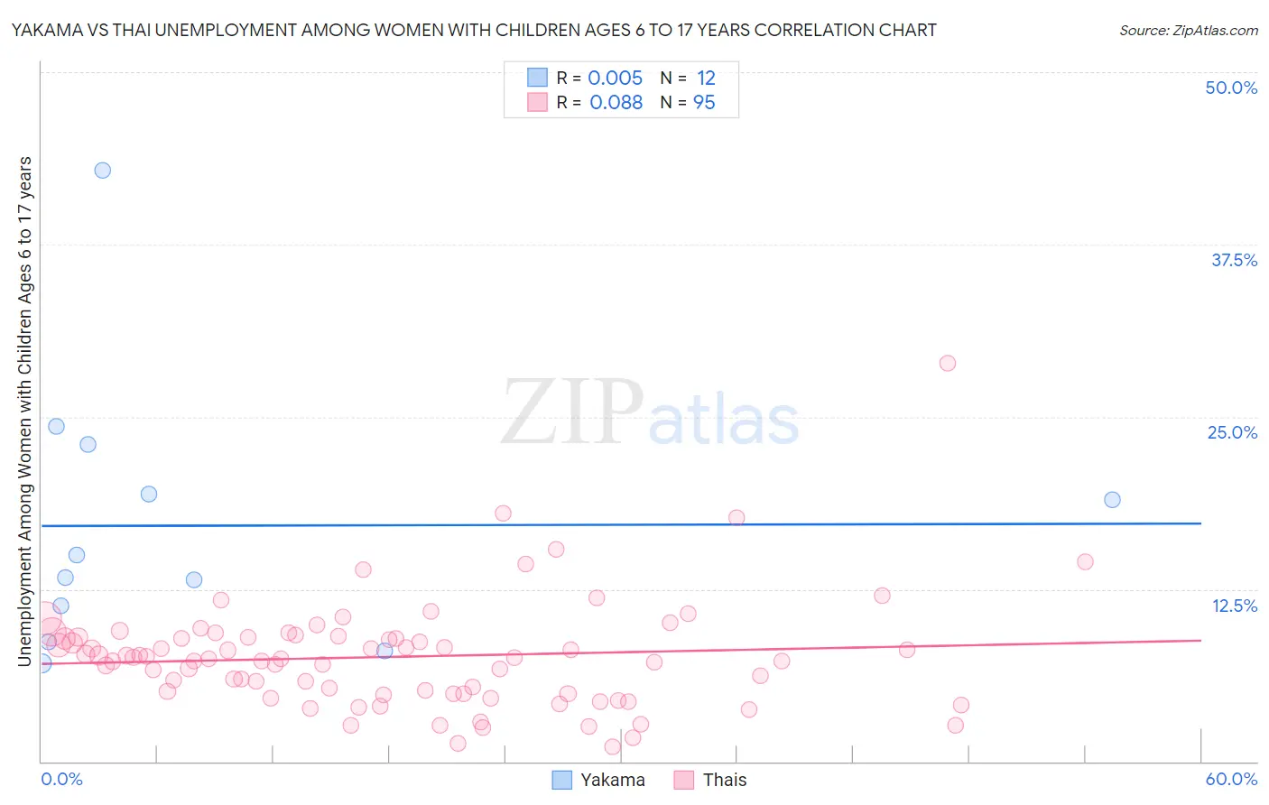 Yakama vs Thai Unemployment Among Women with Children Ages 6 to 17 years