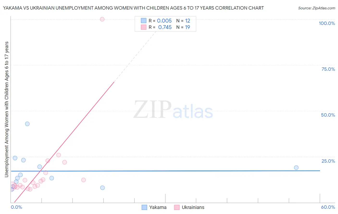Yakama vs Ukrainian Unemployment Among Women with Children Ages 6 to 17 years