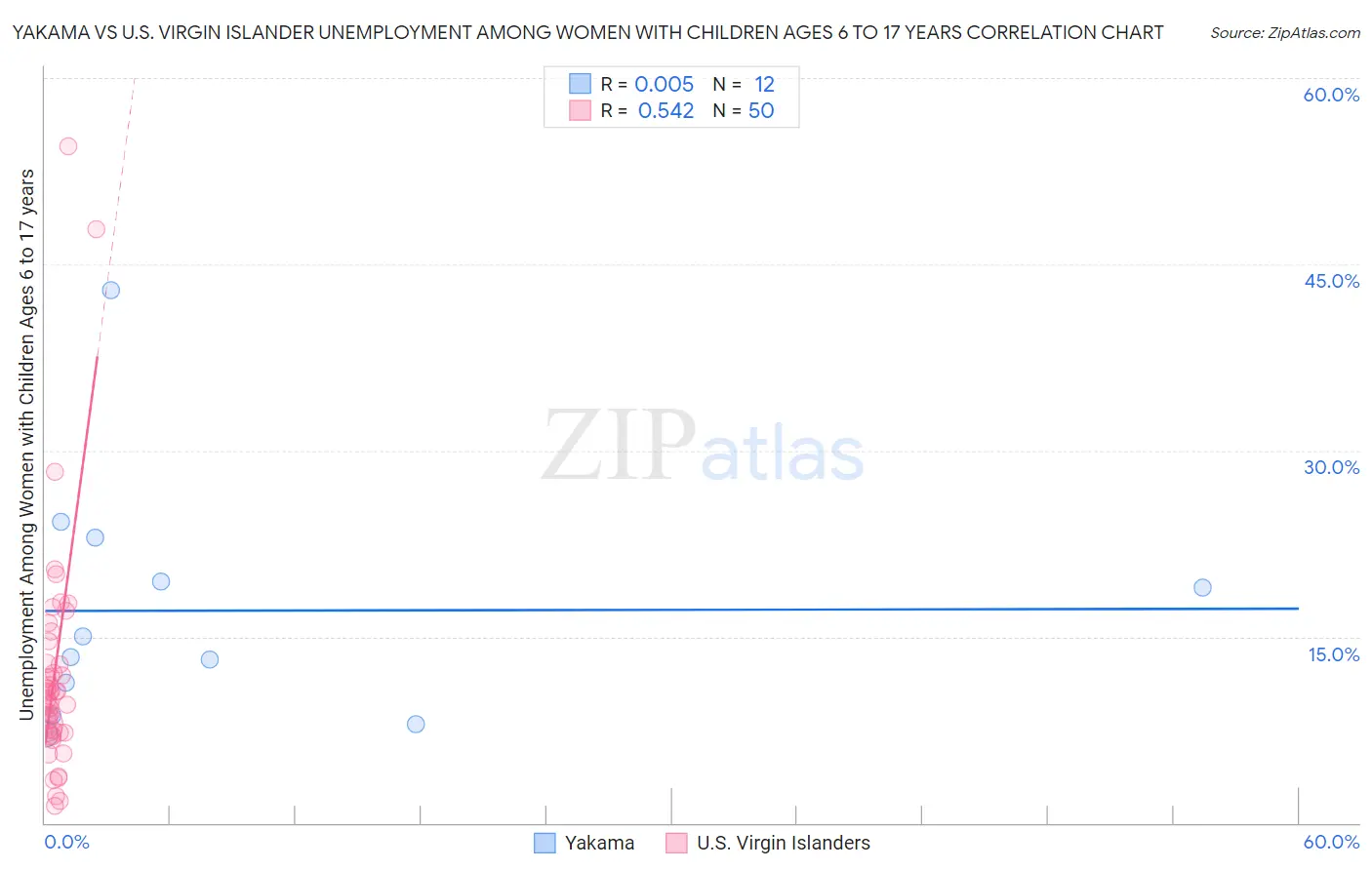 Yakama vs U.S. Virgin Islander Unemployment Among Women with Children Ages 6 to 17 years