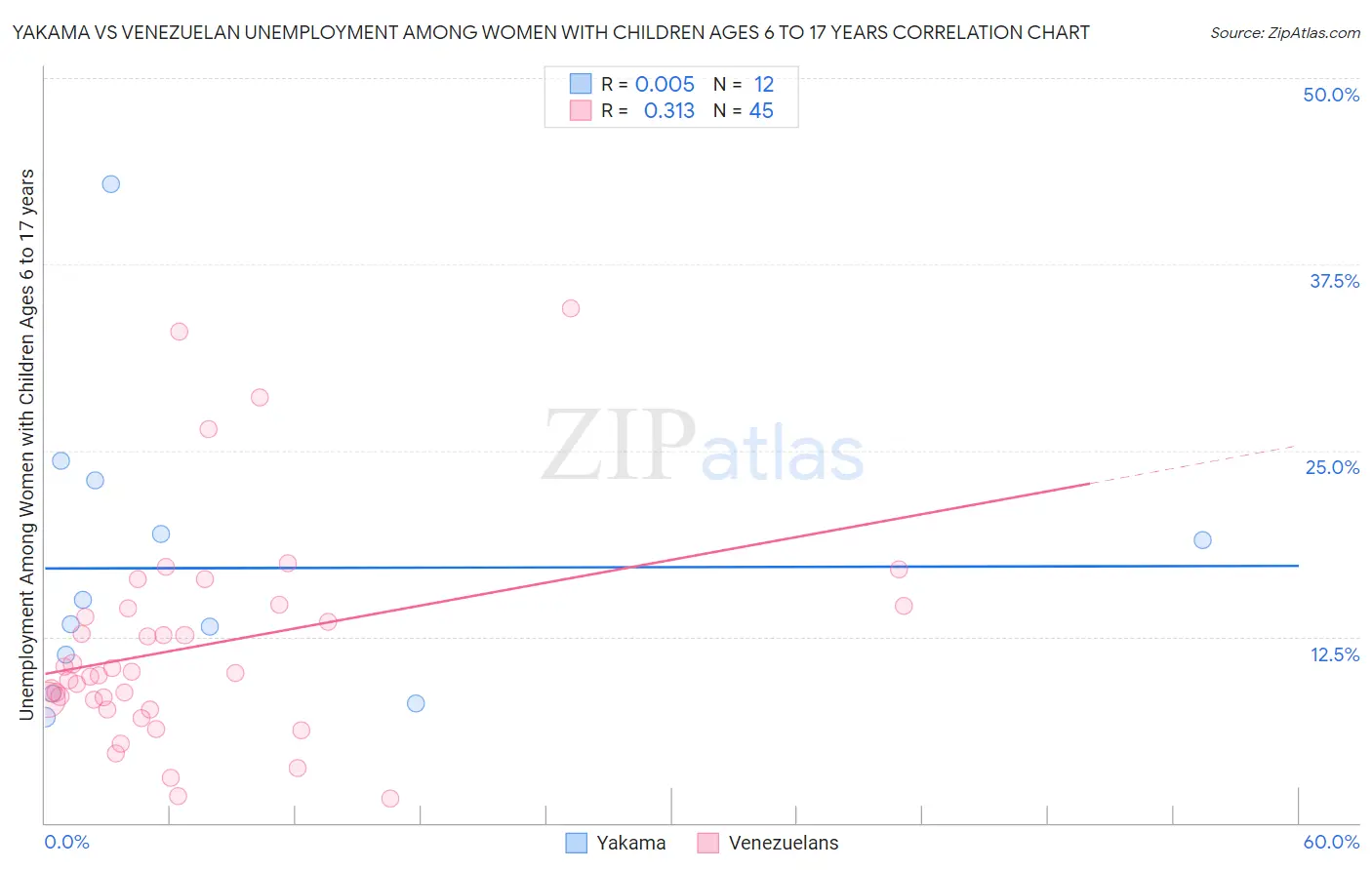 Yakama vs Venezuelan Unemployment Among Women with Children Ages 6 to 17 years