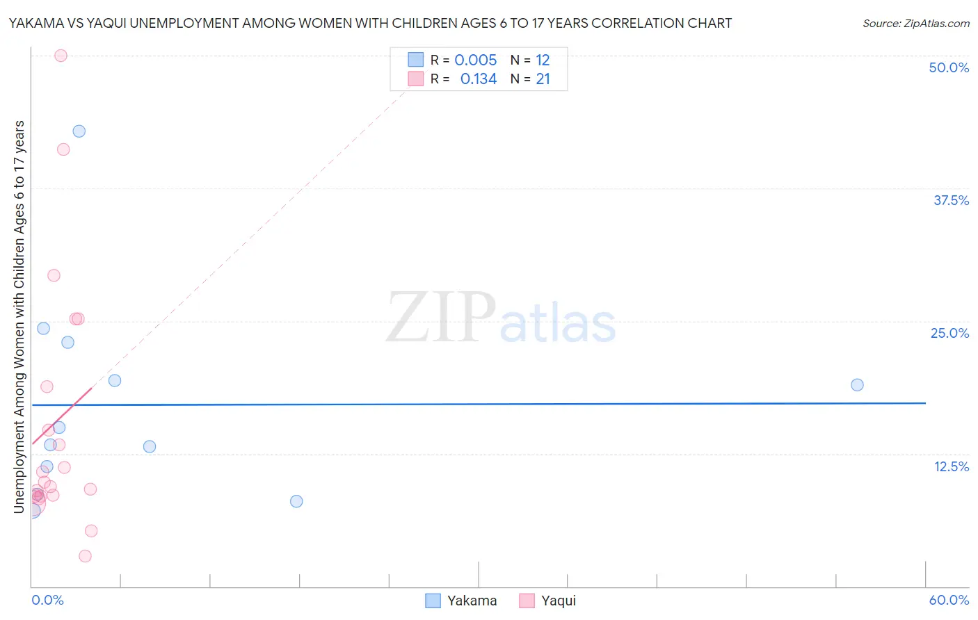 Yakama vs Yaqui Unemployment Among Women with Children Ages 6 to 17 years
