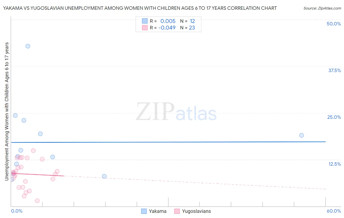 Yakama vs Yugoslavian Unemployment Among Women with Children Ages 6 to 17 years