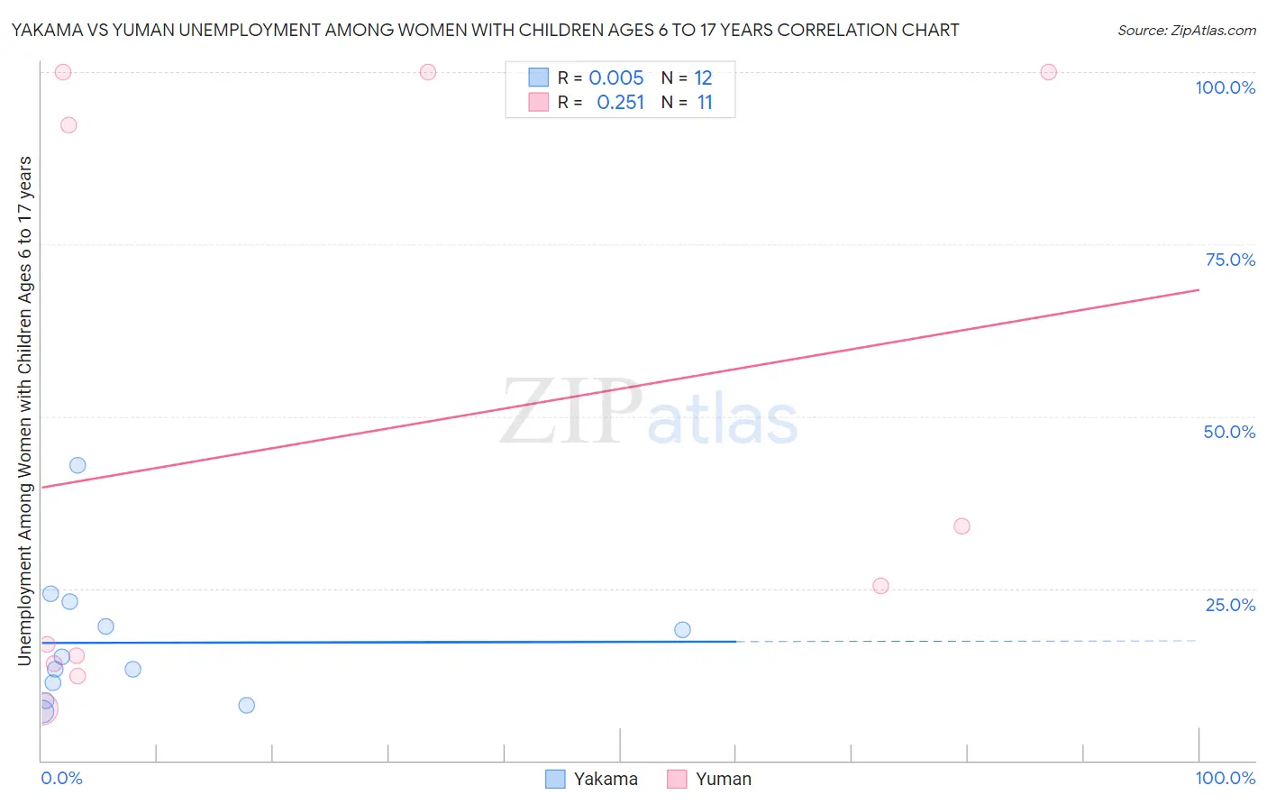 Yakama vs Yuman Unemployment Among Women with Children Ages 6 to 17 years