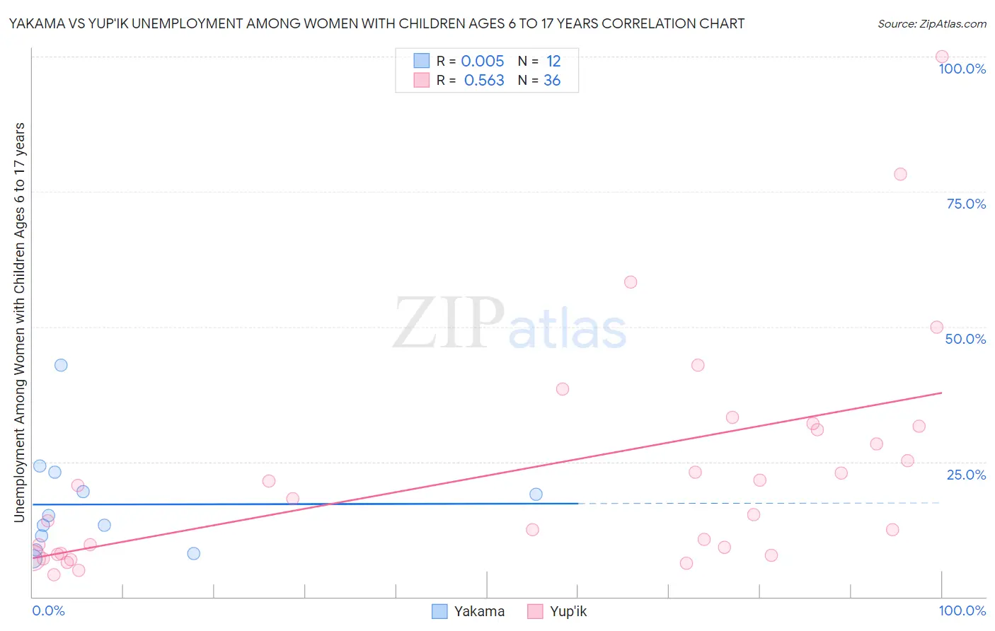 Yakama vs Yup'ik Unemployment Among Women with Children Ages 6 to 17 years