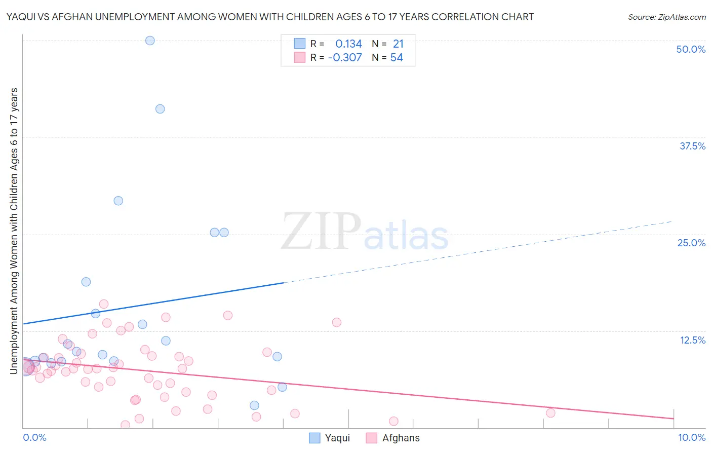 Yaqui vs Afghan Unemployment Among Women with Children Ages 6 to 17 years