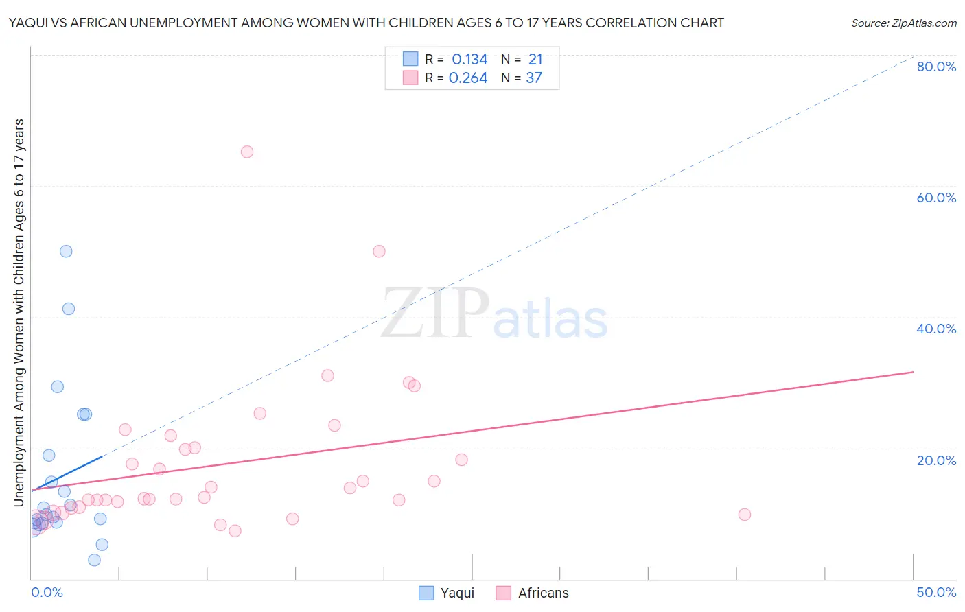 Yaqui vs African Unemployment Among Women with Children Ages 6 to 17 years