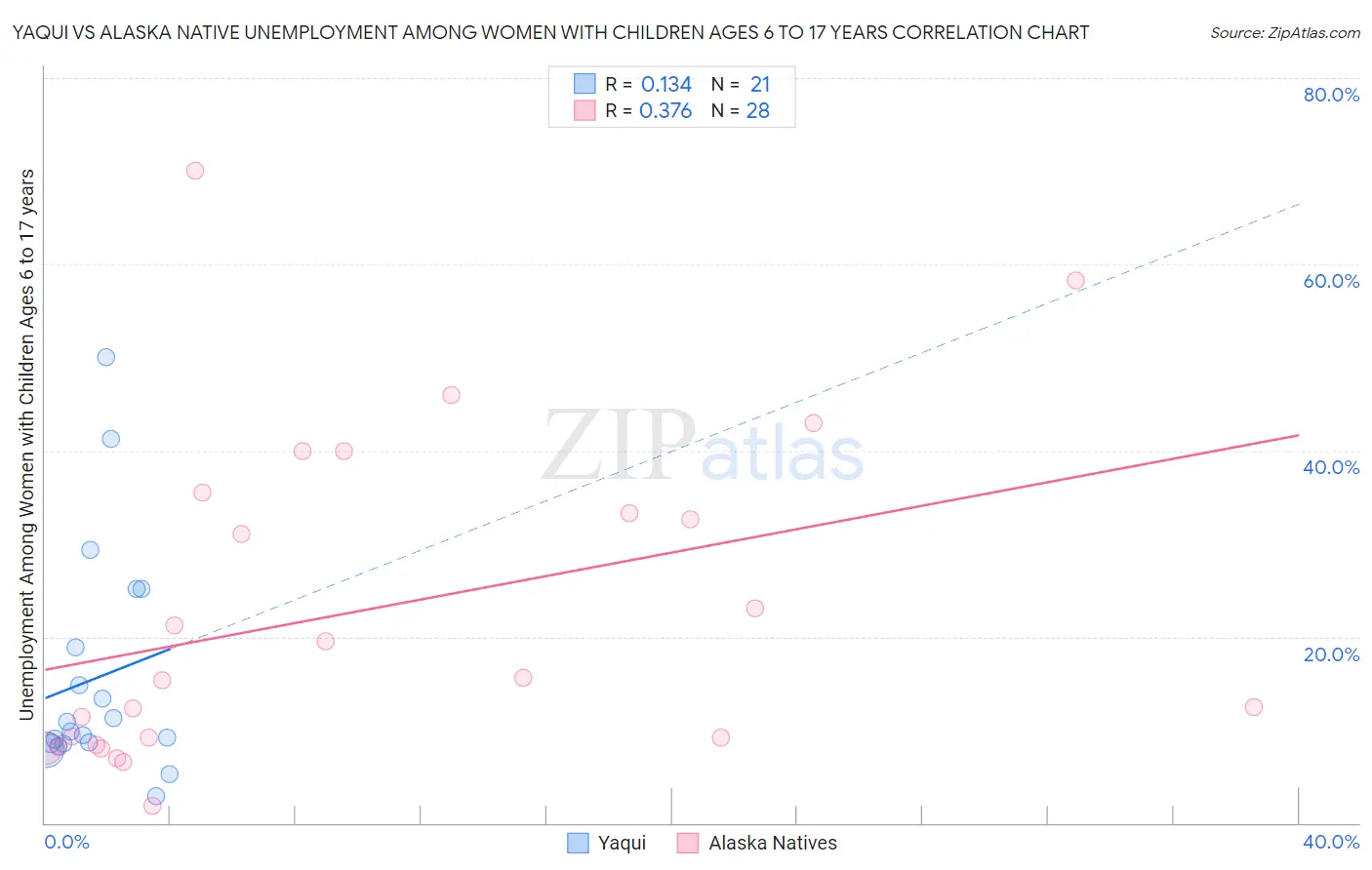 Yaqui vs Alaska Native Unemployment Among Women with Children Ages 6 to 17 years