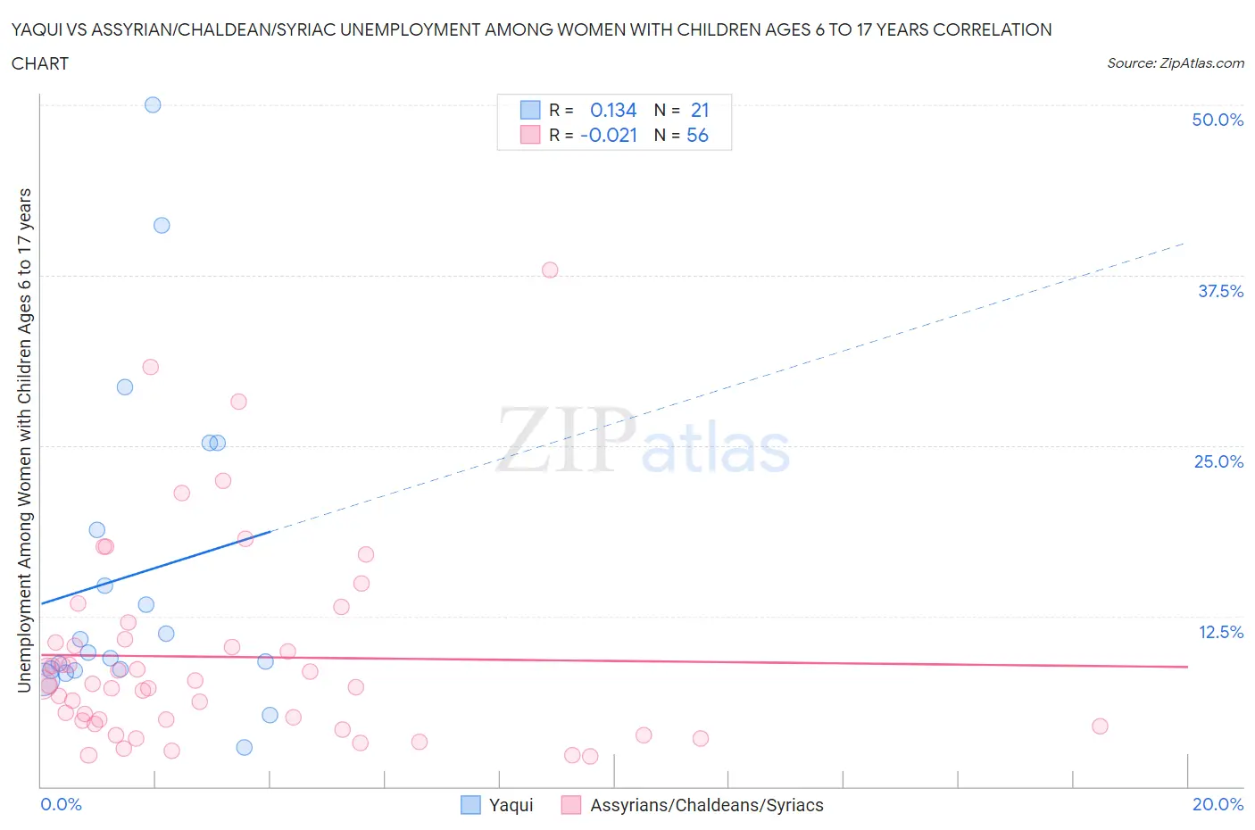 Yaqui vs Assyrian/Chaldean/Syriac Unemployment Among Women with Children Ages 6 to 17 years