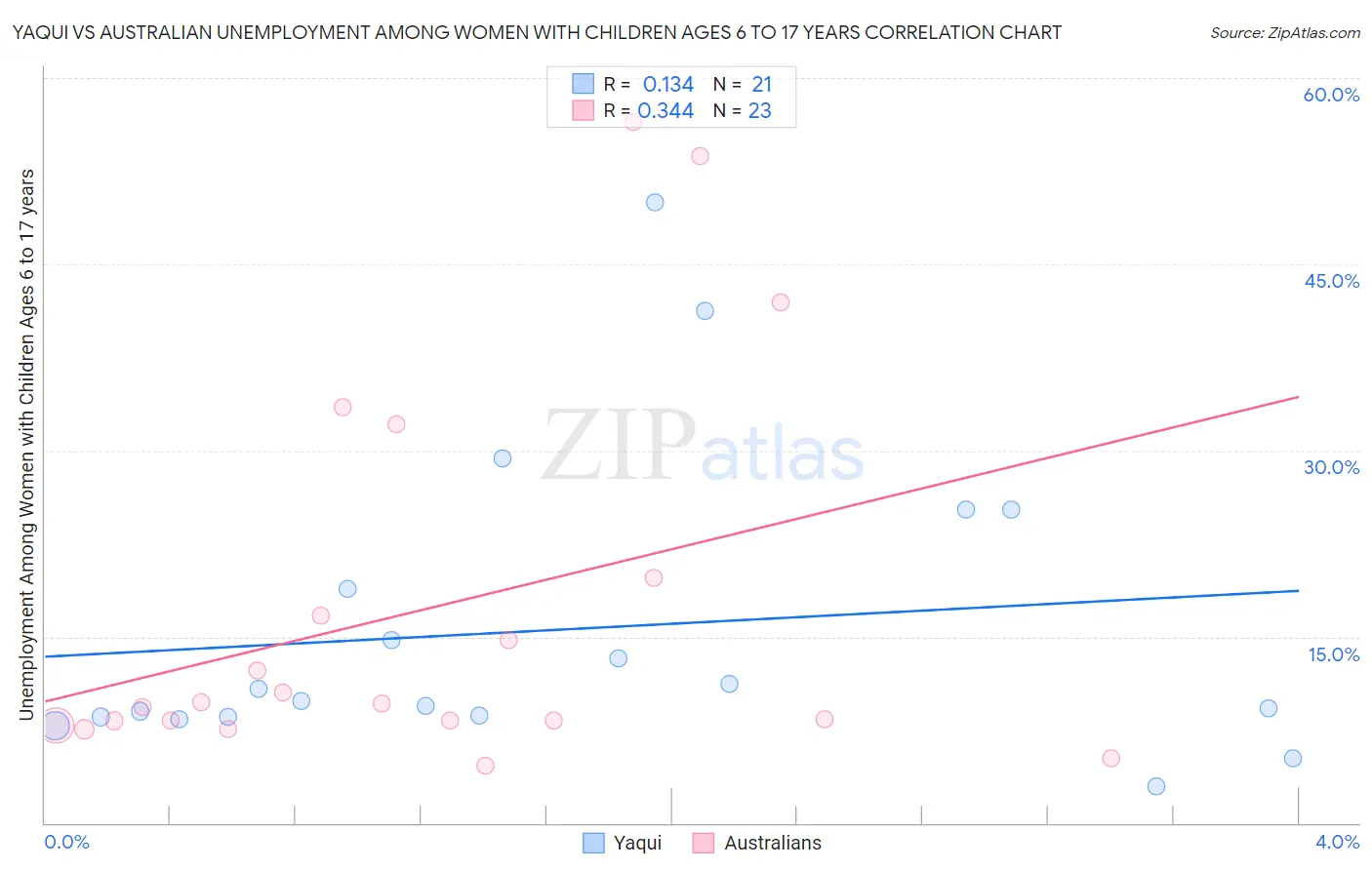 Yaqui vs Australian Unemployment Among Women with Children Ages 6 to 17 years