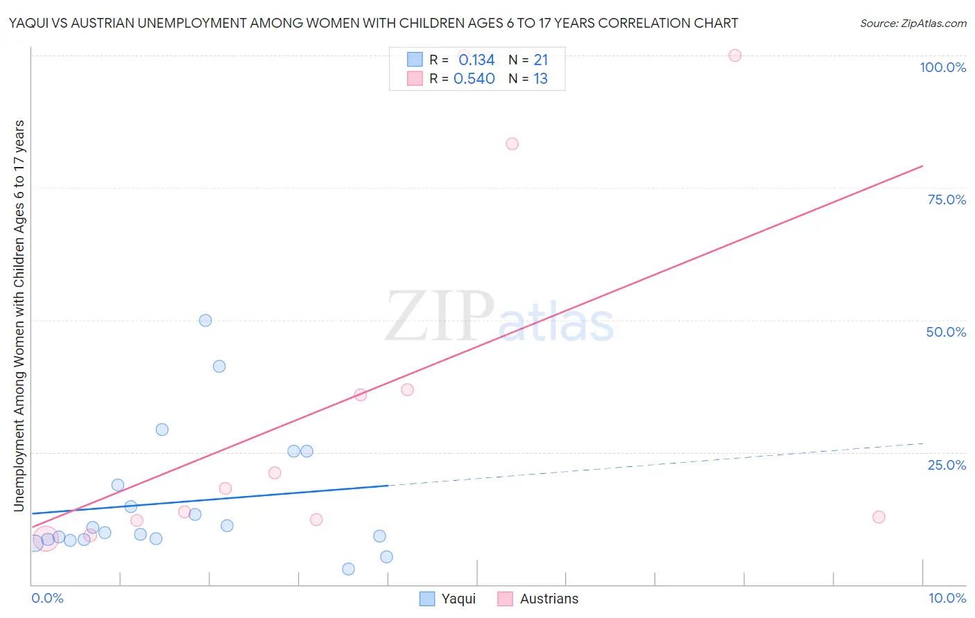 Yaqui vs Austrian Unemployment Among Women with Children Ages 6 to 17 years