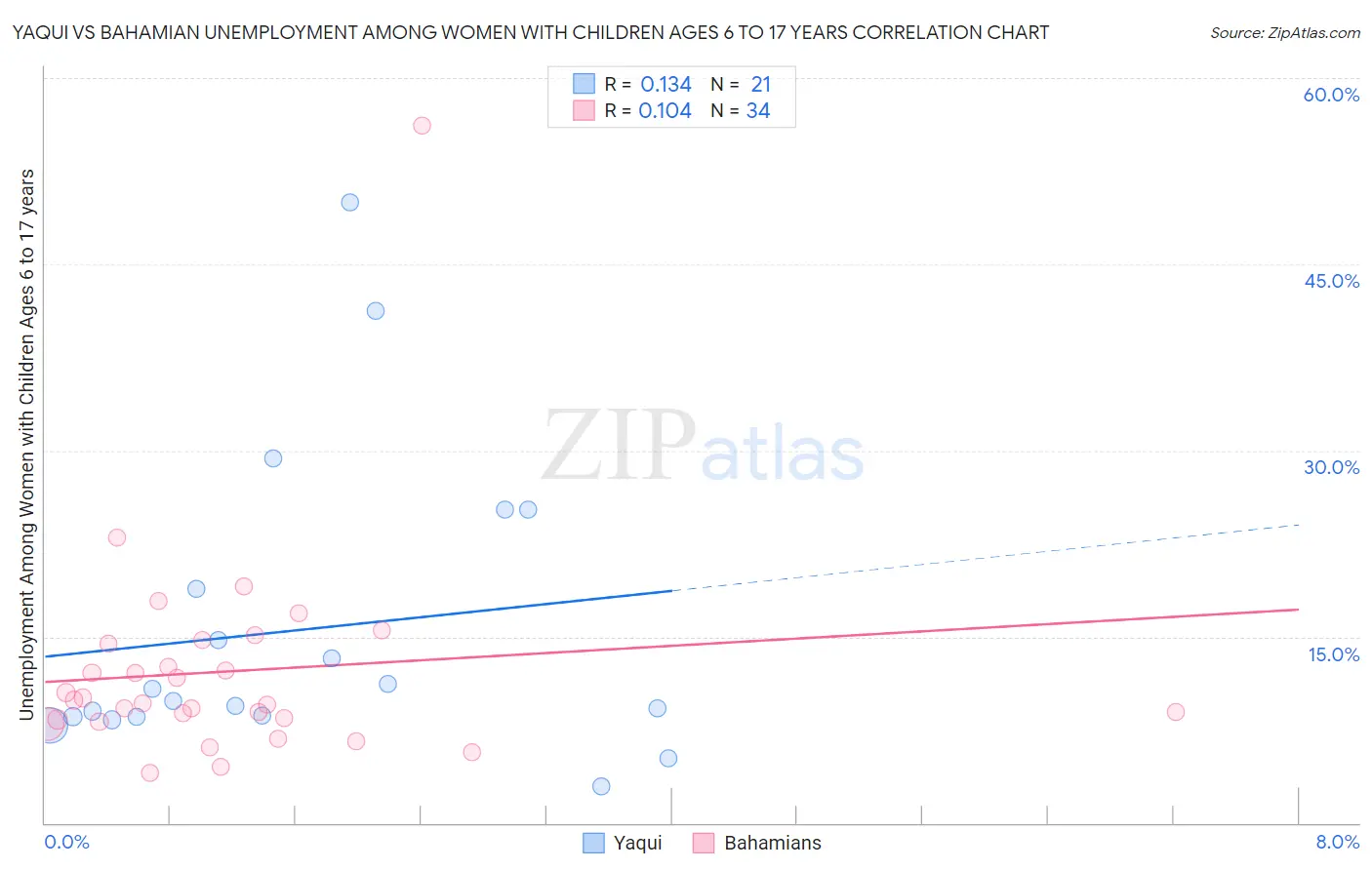 Yaqui vs Bahamian Unemployment Among Women with Children Ages 6 to 17 years