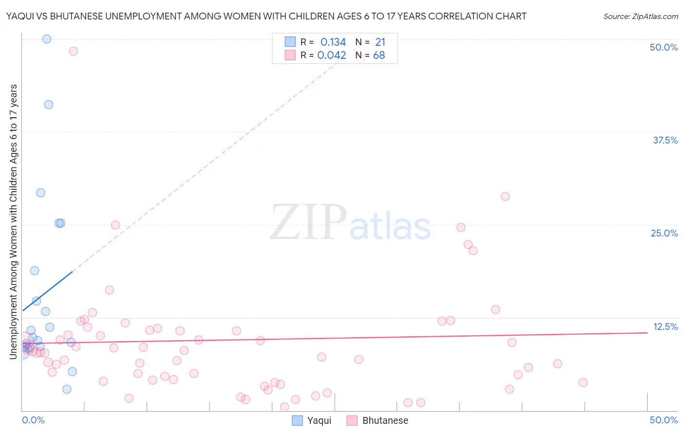 Yaqui vs Bhutanese Unemployment Among Women with Children Ages 6 to 17 years