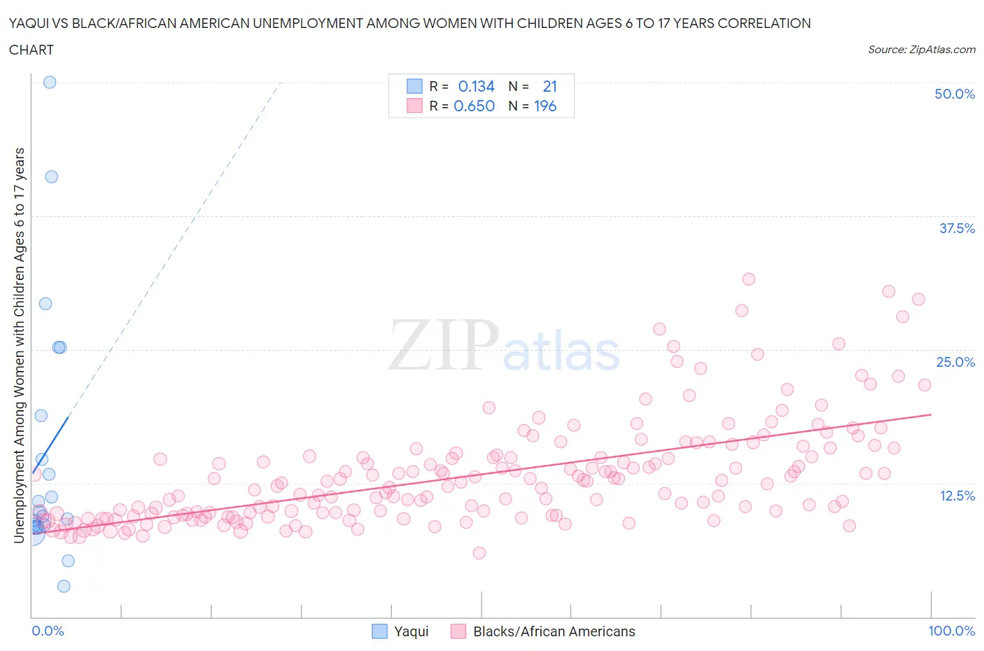 Yaqui vs Black/African American Unemployment Among Women with Children Ages 6 to 17 years