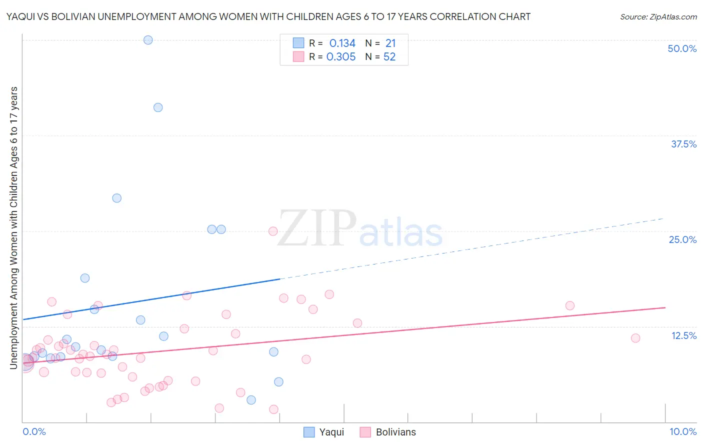 Yaqui vs Bolivian Unemployment Among Women with Children Ages 6 to 17 years