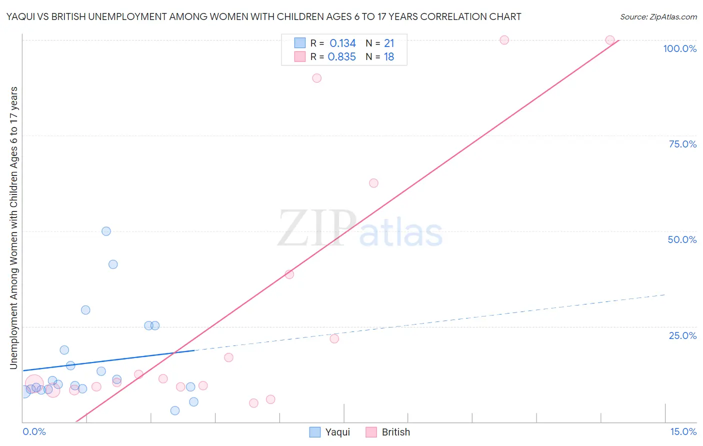 Yaqui vs British Unemployment Among Women with Children Ages 6 to 17 years
