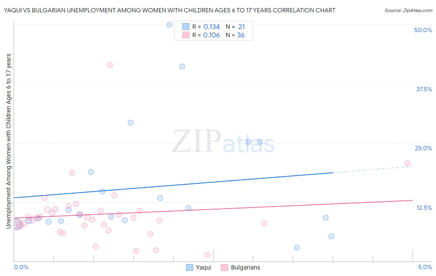 Yaqui vs Bulgarian Unemployment Among Women with Children Ages 6 to 17 years