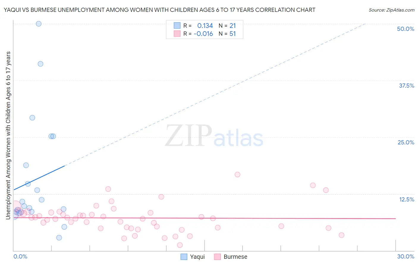 Yaqui vs Burmese Unemployment Among Women with Children Ages 6 to 17 years