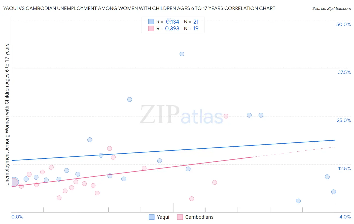 Yaqui vs Cambodian Unemployment Among Women with Children Ages 6 to 17 years