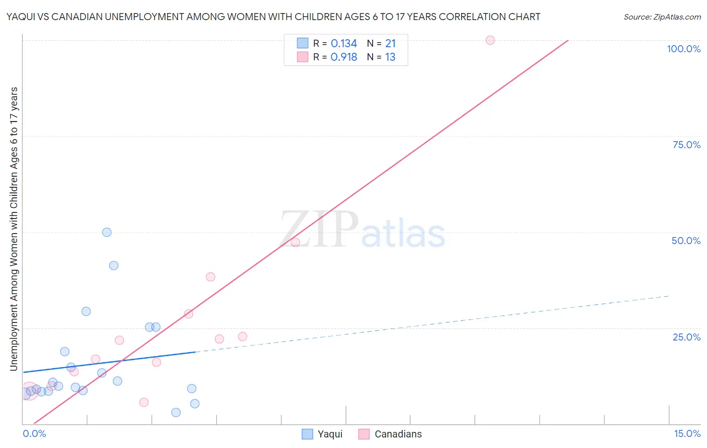 Yaqui vs Canadian Unemployment Among Women with Children Ages 6 to 17 years