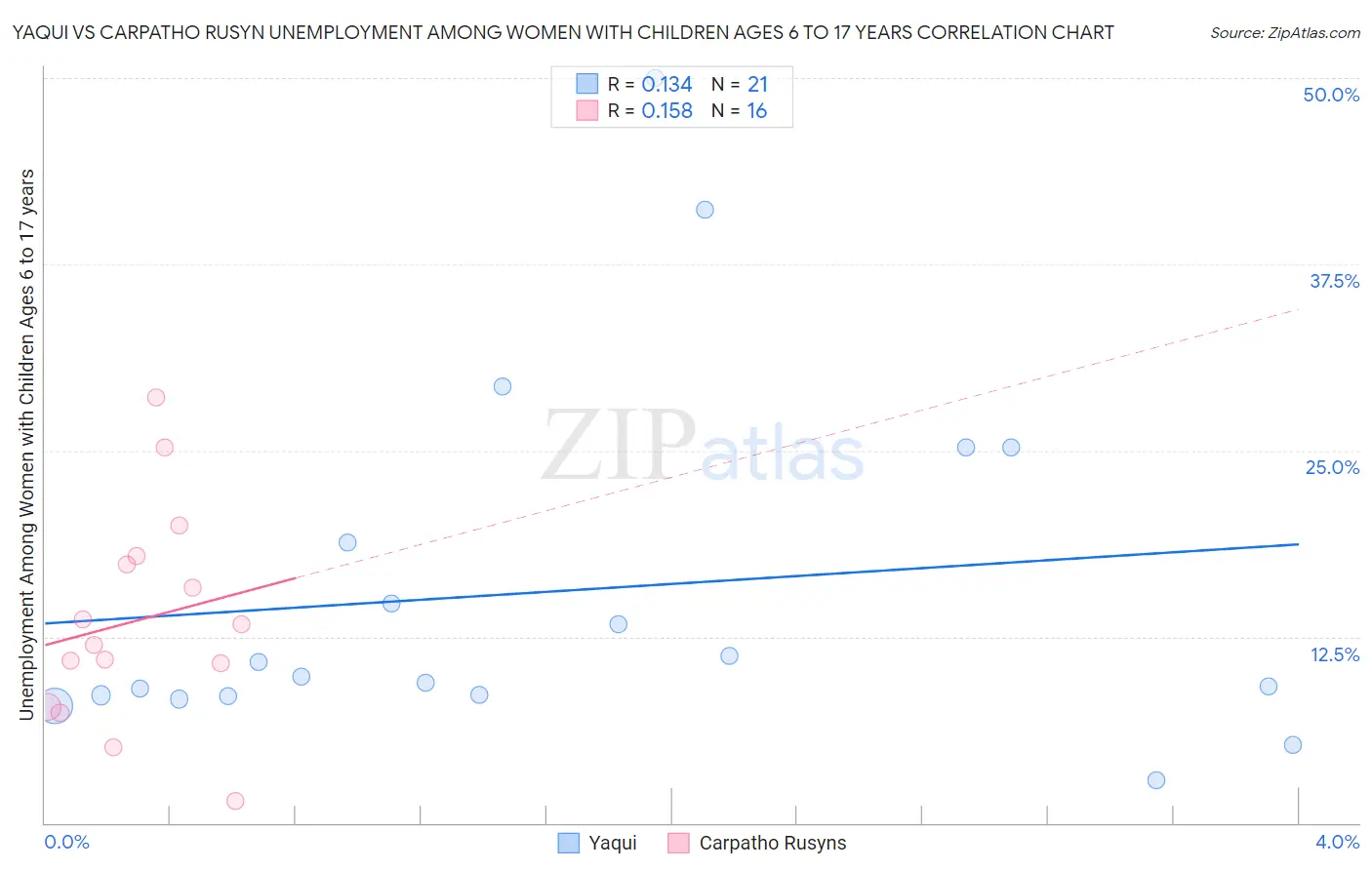 Yaqui vs Carpatho Rusyn Unemployment Among Women with Children Ages 6 to 17 years