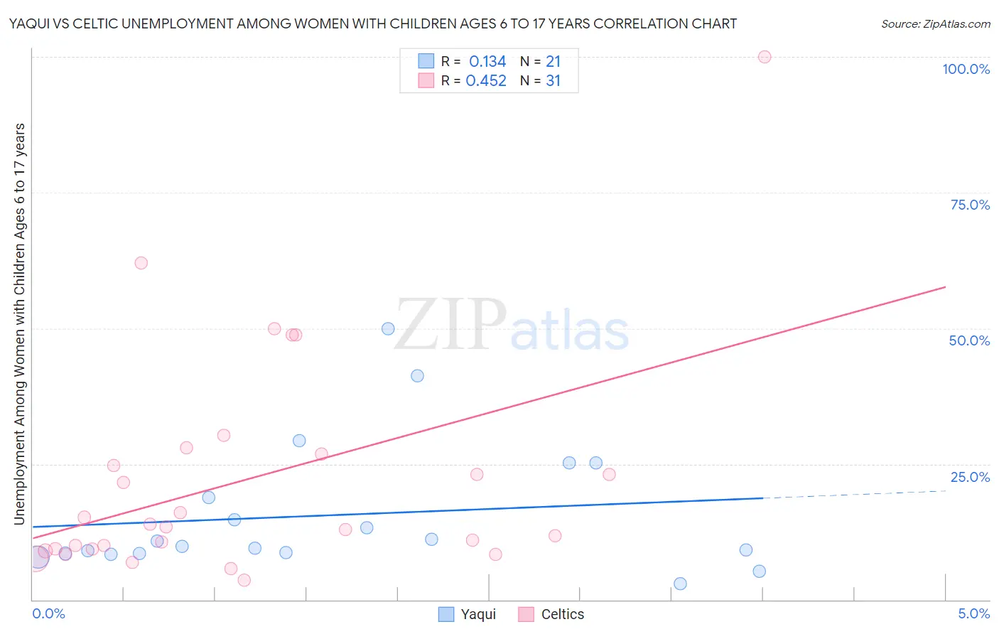 Yaqui vs Celtic Unemployment Among Women with Children Ages 6 to 17 years