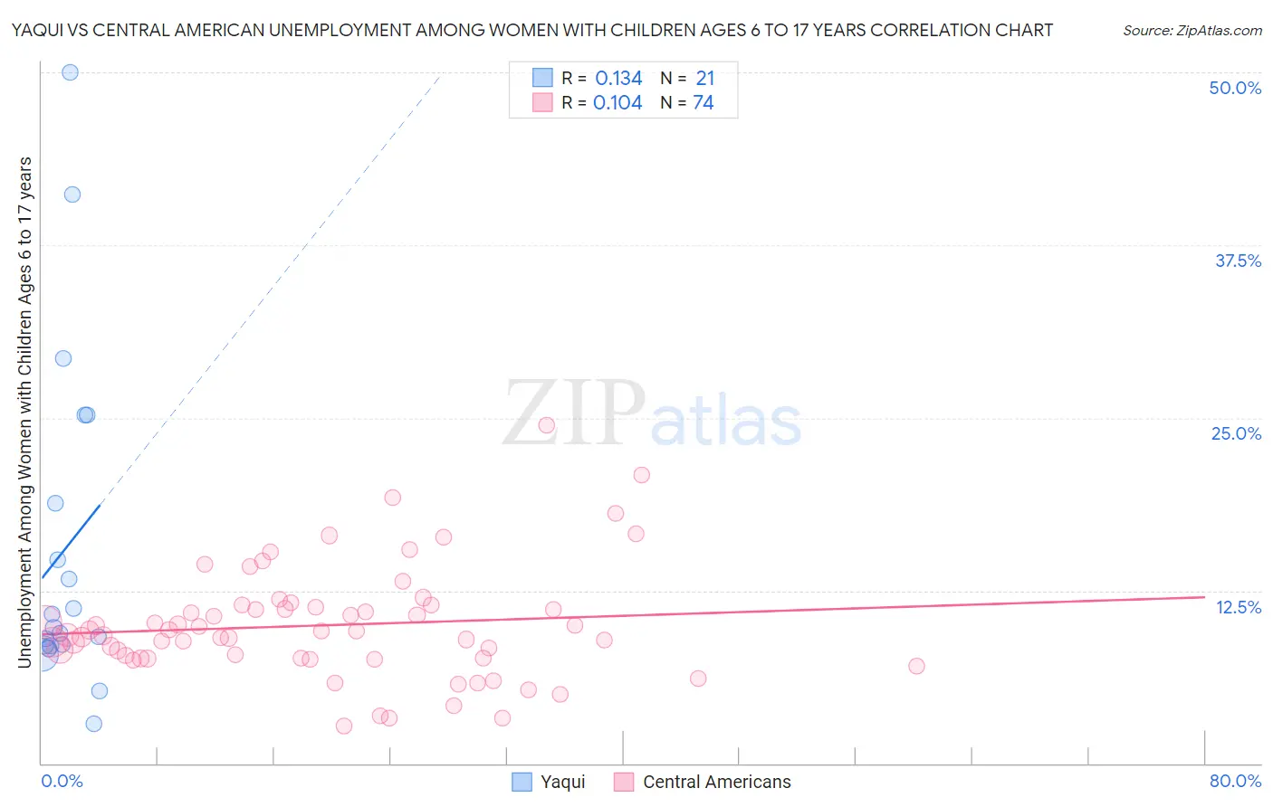 Yaqui vs Central American Unemployment Among Women with Children Ages 6 to 17 years