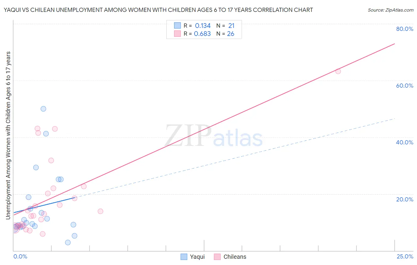 Yaqui vs Chilean Unemployment Among Women with Children Ages 6 to 17 years