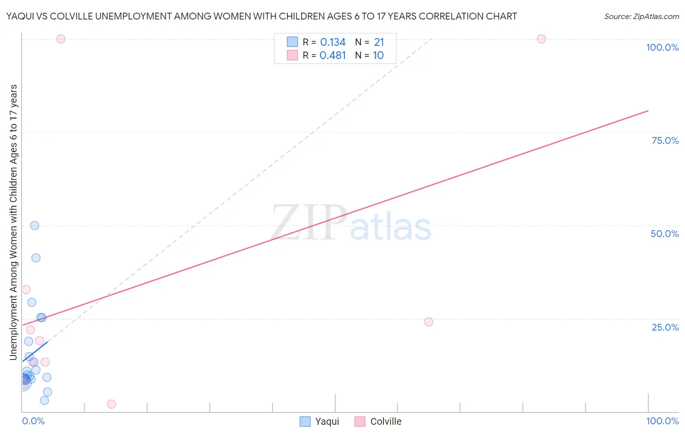 Yaqui vs Colville Unemployment Among Women with Children Ages 6 to 17 years