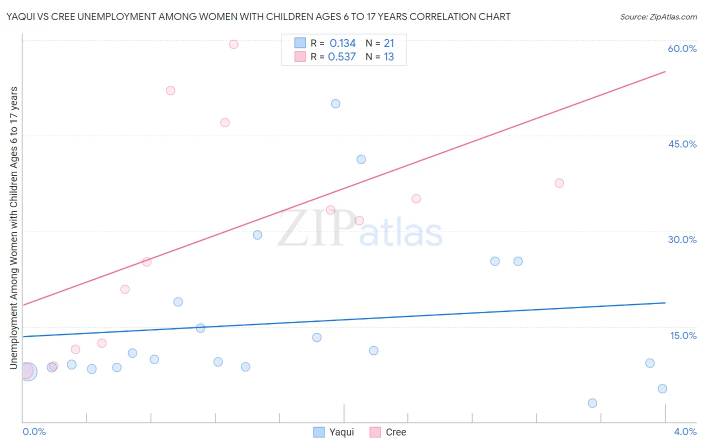 Yaqui vs Cree Unemployment Among Women with Children Ages 6 to 17 years
