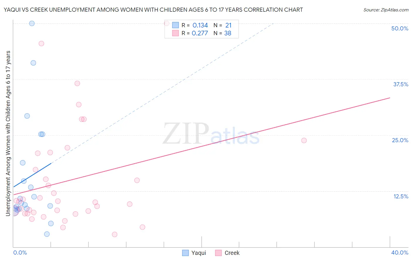 Yaqui vs Creek Unemployment Among Women with Children Ages 6 to 17 years