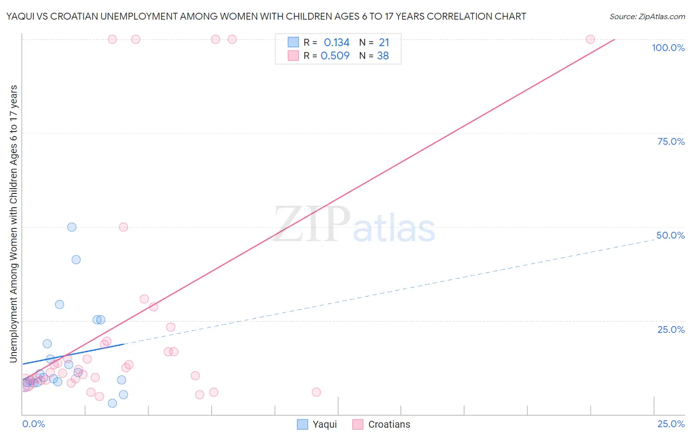 Yaqui vs Croatian Unemployment Among Women with Children Ages 6 to 17 years
