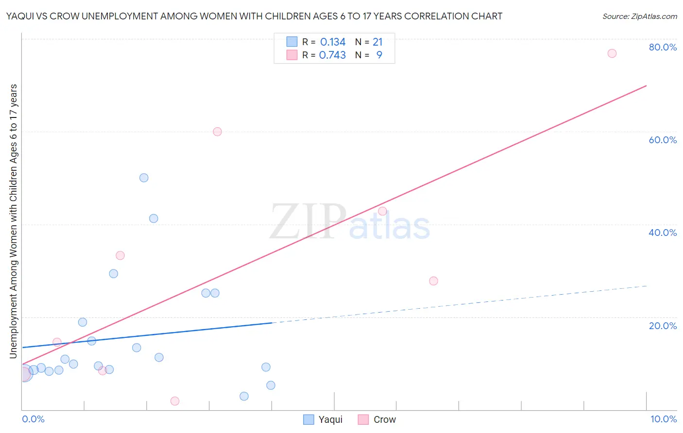Yaqui vs Crow Unemployment Among Women with Children Ages 6 to 17 years