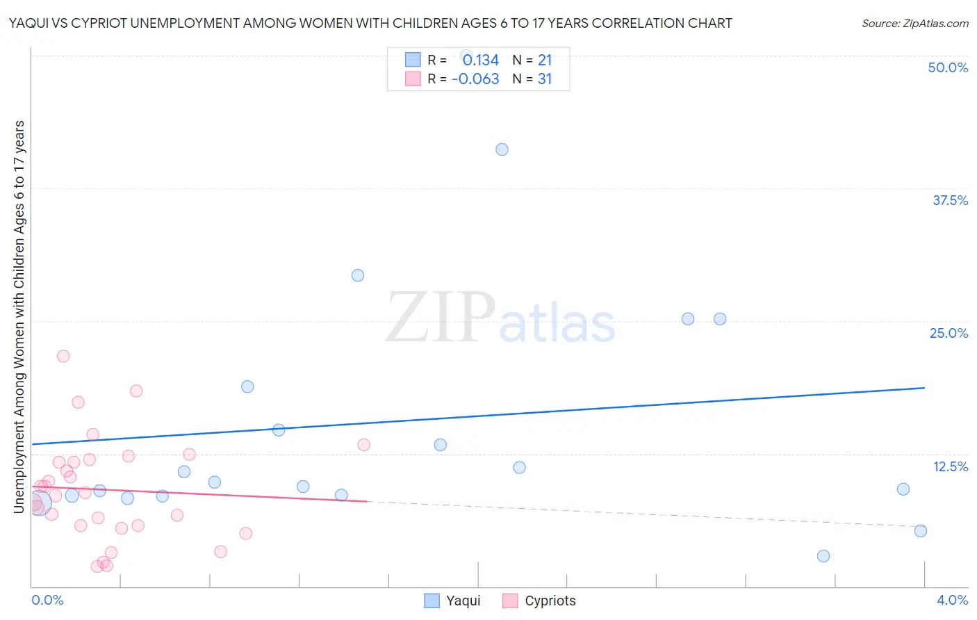 Yaqui vs Cypriot Unemployment Among Women with Children Ages 6 to 17 years