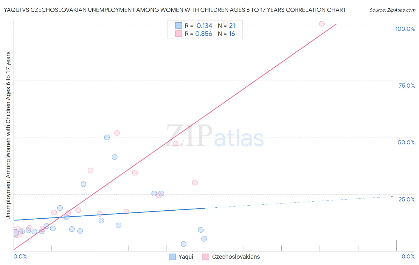 Yaqui vs Czechoslovakian Unemployment Among Women with Children Ages 6 to 17 years