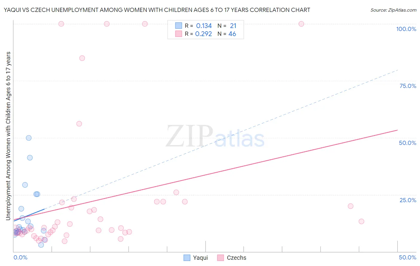Yaqui vs Czech Unemployment Among Women with Children Ages 6 to 17 years
